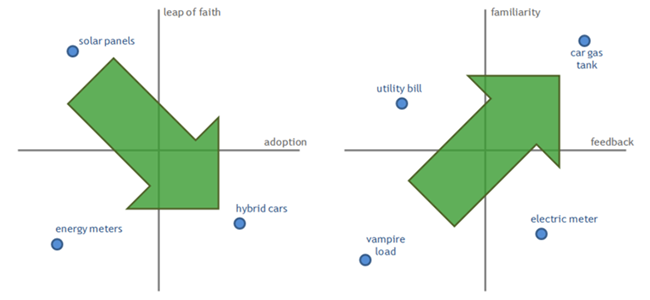 Frameworks